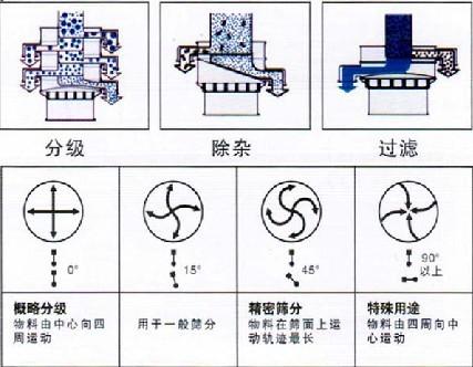 旋振筛工作原理 www.zhixianshai.com