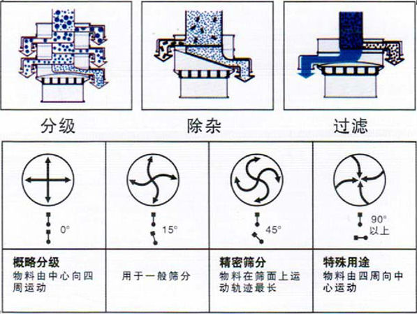 旋振筛原理图 www.zhixianshai.com