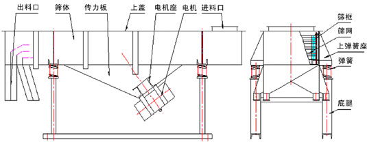 不锈钢直线筛外形结构 www.zhixianshai.com