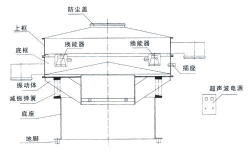 超声波振动筛结构图 www.zhixianshai.com